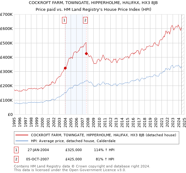 COCKROFT FARM, TOWNGATE, HIPPERHOLME, HALIFAX, HX3 8JB: Price paid vs HM Land Registry's House Price Index