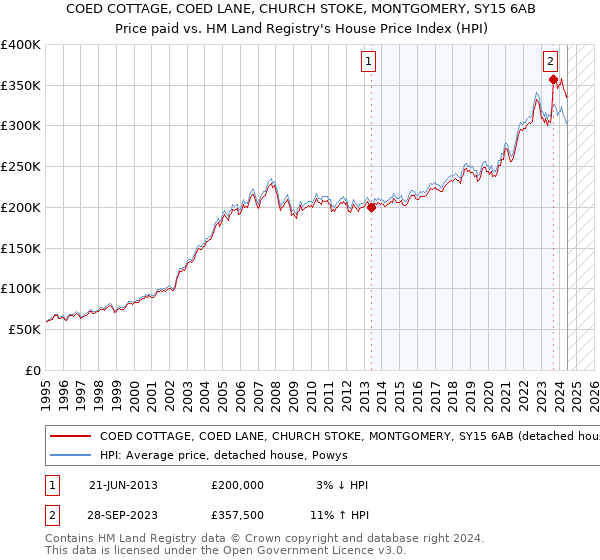 COED COTTAGE, COED LANE, CHURCH STOKE, MONTGOMERY, SY15 6AB: Price paid vs HM Land Registry's House Price Index