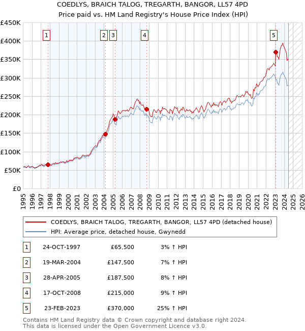 COEDLYS, BRAICH TALOG, TREGARTH, BANGOR, LL57 4PD: Price paid vs HM Land Registry's House Price Index