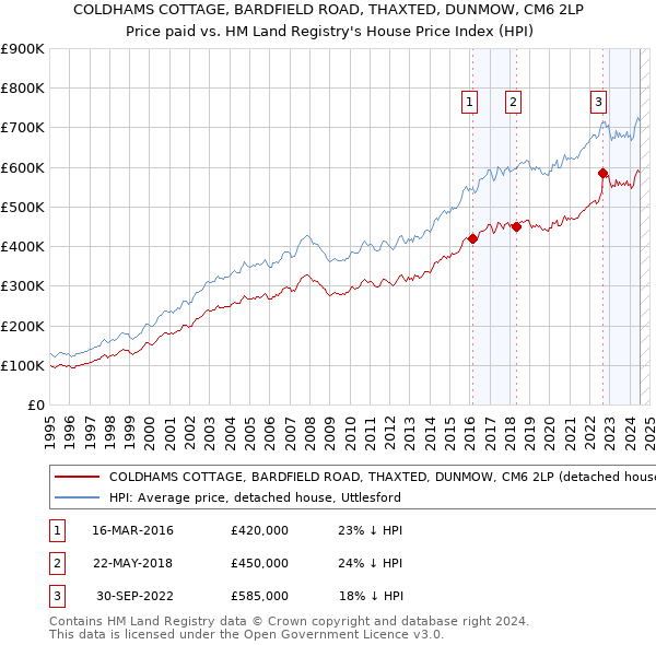 COLDHAMS COTTAGE, BARDFIELD ROAD, THAXTED, DUNMOW, CM6 2LP: Price paid vs HM Land Registry's House Price Index