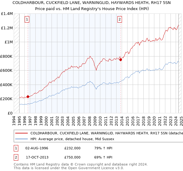 COLDHARBOUR, CUCKFIELD LANE, WARNINGLID, HAYWARDS HEATH, RH17 5SN: Price paid vs HM Land Registry's House Price Index