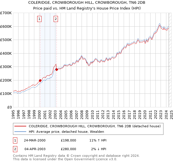 COLERIDGE, CROWBOROUGH HILL, CROWBOROUGH, TN6 2DB: Price paid vs HM Land Registry's House Price Index