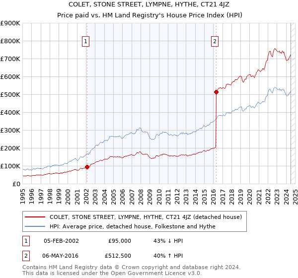 COLET, STONE STREET, LYMPNE, HYTHE, CT21 4JZ: Price paid vs HM Land Registry's House Price Index