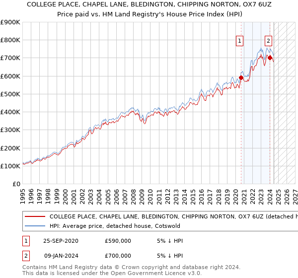 COLLEGE PLACE, CHAPEL LANE, BLEDINGTON, CHIPPING NORTON, OX7 6UZ: Price paid vs HM Land Registry's House Price Index