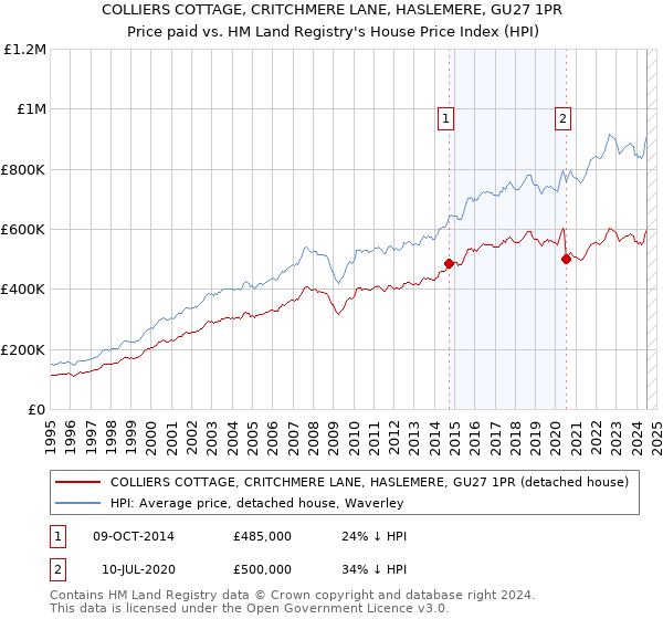 COLLIERS COTTAGE, CRITCHMERE LANE, HASLEMERE, GU27 1PR: Price paid vs HM Land Registry's House Price Index