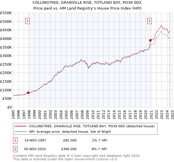 COLLINGTREE, GRANVILLE RISE, TOTLAND BAY, PO39 0DX: Price paid vs HM Land Registry's House Price Index