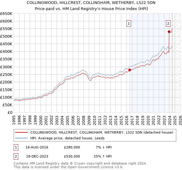 COLLINGWOOD, HILLCREST, COLLINGHAM, WETHERBY, LS22 5DN: Price paid vs HM Land Registry's House Price Index