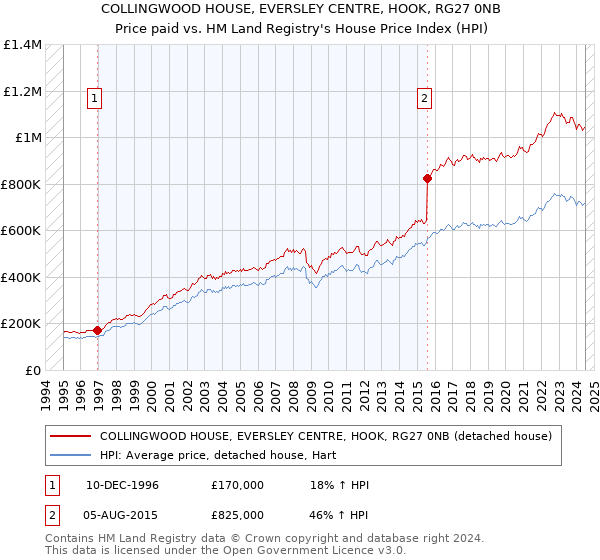 COLLINGWOOD HOUSE, EVERSLEY CENTRE, HOOK, RG27 0NB: Price paid vs HM Land Registry's House Price Index