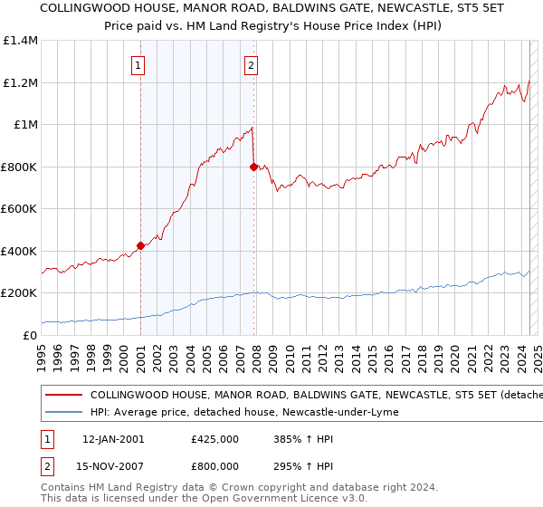 COLLINGWOOD HOUSE, MANOR ROAD, BALDWINS GATE, NEWCASTLE, ST5 5ET: Price paid vs HM Land Registry's House Price Index