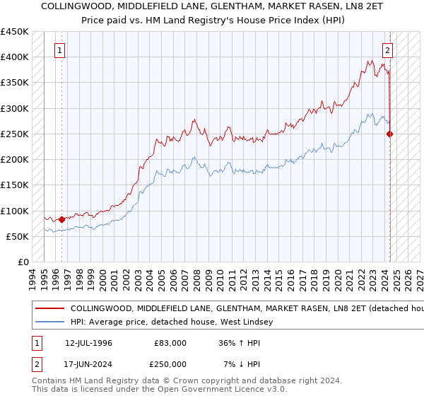 COLLINGWOOD, MIDDLEFIELD LANE, GLENTHAM, MARKET RASEN, LN8 2ET: Price paid vs HM Land Registry's House Price Index