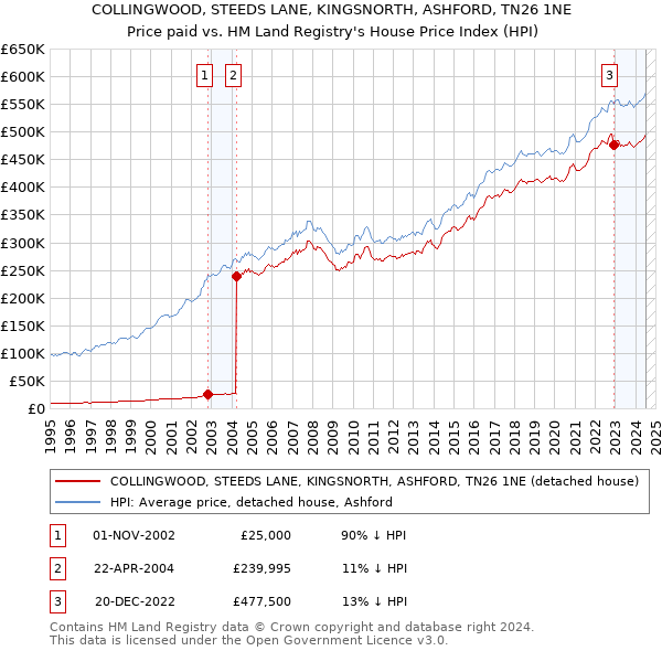 COLLINGWOOD, STEEDS LANE, KINGSNORTH, ASHFORD, TN26 1NE: Price paid vs HM Land Registry's House Price Index