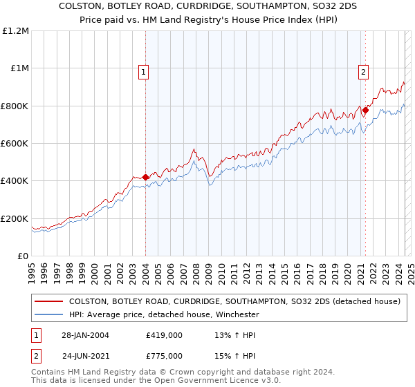 COLSTON, BOTLEY ROAD, CURDRIDGE, SOUTHAMPTON, SO32 2DS: Price paid vs HM Land Registry's House Price Index