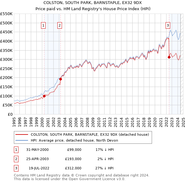 COLSTON, SOUTH PARK, BARNSTAPLE, EX32 9DX: Price paid vs HM Land Registry's House Price Index