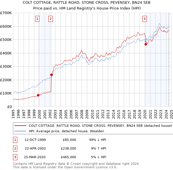 COLT COTTAGE, RATTLE ROAD, STONE CROSS, PEVENSEY, BN24 5EB: Price paid vs HM Land Registry's House Price Index