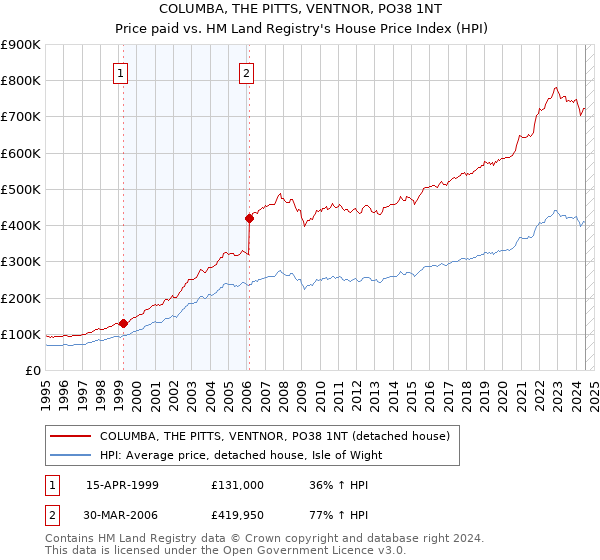 COLUMBA, THE PITTS, VENTNOR, PO38 1NT: Price paid vs HM Land Registry's House Price Index