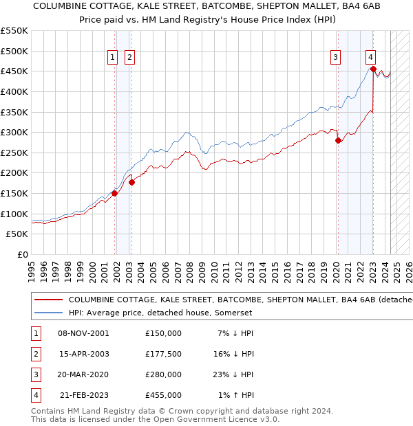 COLUMBINE COTTAGE, KALE STREET, BATCOMBE, SHEPTON MALLET, BA4 6AB: Price paid vs HM Land Registry's House Price Index