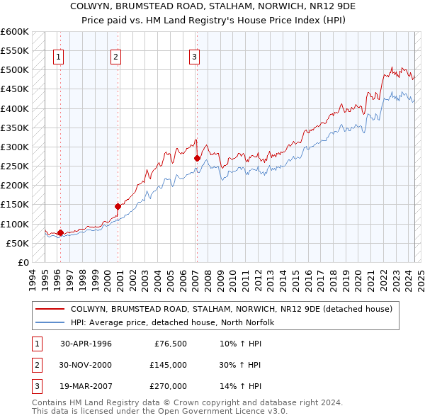 COLWYN, BRUMSTEAD ROAD, STALHAM, NORWICH, NR12 9DE: Price paid vs HM Land Registry's House Price Index