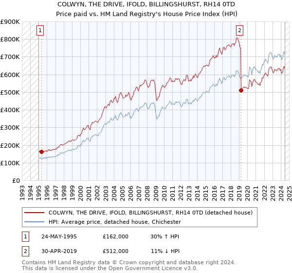 COLWYN, THE DRIVE, IFOLD, BILLINGSHURST, RH14 0TD: Price paid vs HM Land Registry's House Price Index