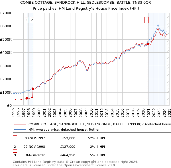 COMBE COTTAGE, SANDROCK HILL, SEDLESCOMBE, BATTLE, TN33 0QR: Price paid vs HM Land Registry's House Price Index