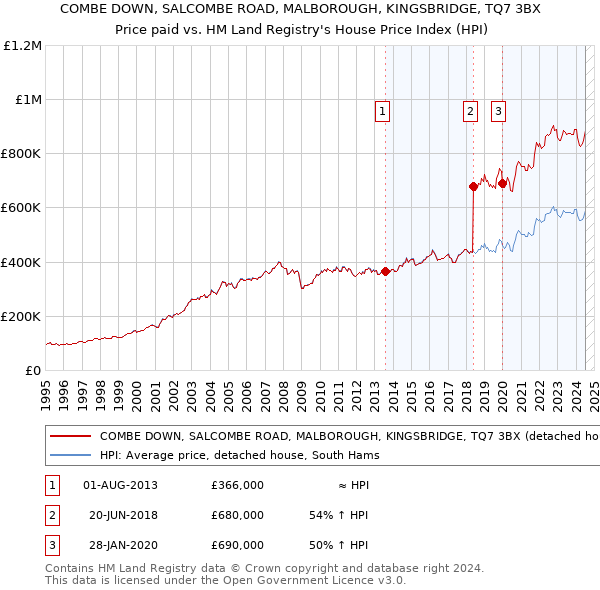 COMBE DOWN, SALCOMBE ROAD, MALBOROUGH, KINGSBRIDGE, TQ7 3BX: Price paid vs HM Land Registry's House Price Index