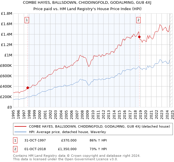 COMBE HAYES, BALLSDOWN, CHIDDINGFOLD, GODALMING, GU8 4XJ: Price paid vs HM Land Registry's House Price Index