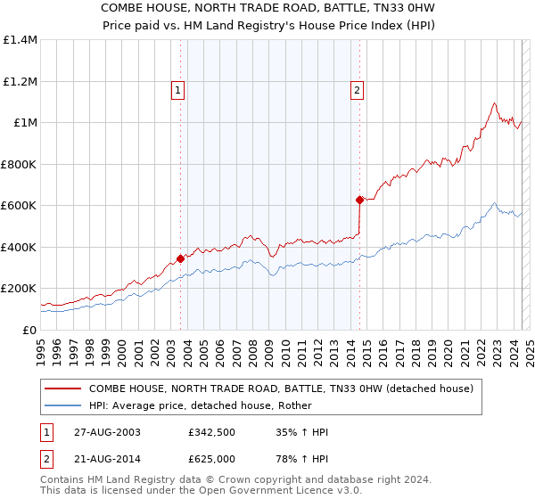 COMBE HOUSE, NORTH TRADE ROAD, BATTLE, TN33 0HW: Price paid vs HM Land Registry's House Price Index