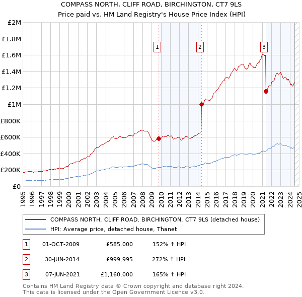 COMPASS NORTH, CLIFF ROAD, BIRCHINGTON, CT7 9LS: Price paid vs HM Land Registry's House Price Index