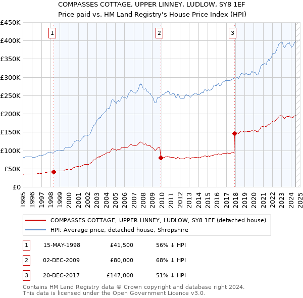 COMPASSES COTTAGE, UPPER LINNEY, LUDLOW, SY8 1EF: Price paid vs HM Land Registry's House Price Index