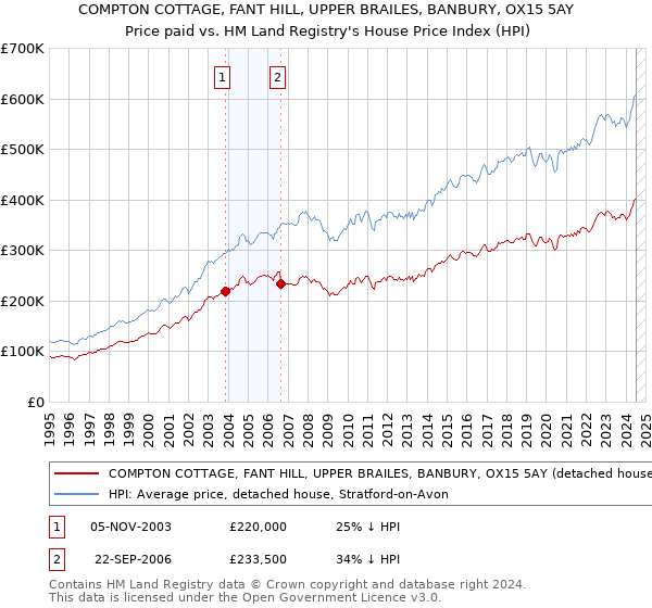 COMPTON COTTAGE, FANT HILL, UPPER BRAILES, BANBURY, OX15 5AY: Price paid vs HM Land Registry's House Price Index