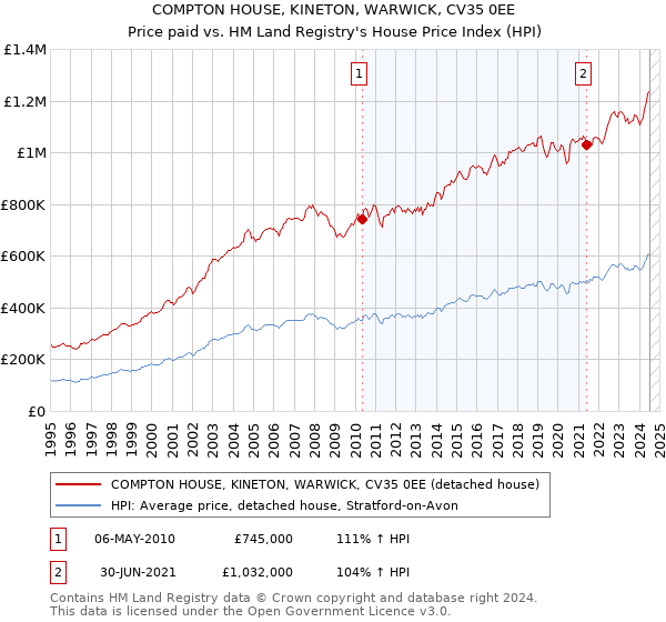 COMPTON HOUSE, KINETON, WARWICK, CV35 0EE: Price paid vs HM Land Registry's House Price Index