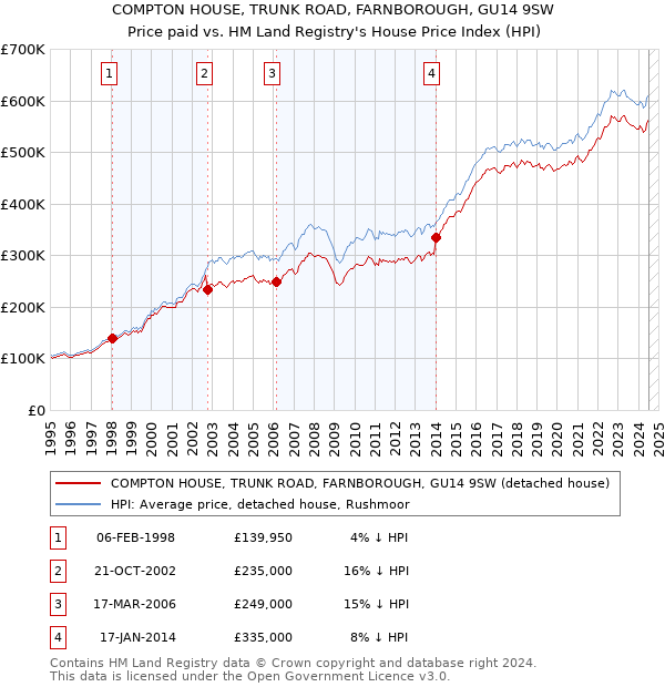 COMPTON HOUSE, TRUNK ROAD, FARNBOROUGH, GU14 9SW: Price paid vs HM Land Registry's House Price Index