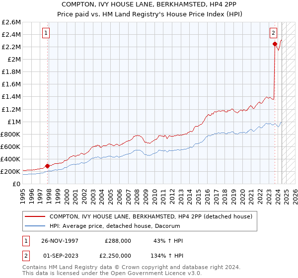 COMPTON, IVY HOUSE LANE, BERKHAMSTED, HP4 2PP: Price paid vs HM Land Registry's House Price Index