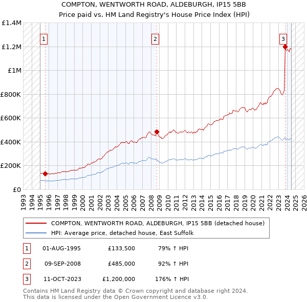 COMPTON, WENTWORTH ROAD, ALDEBURGH, IP15 5BB: Price paid vs HM Land Registry's House Price Index