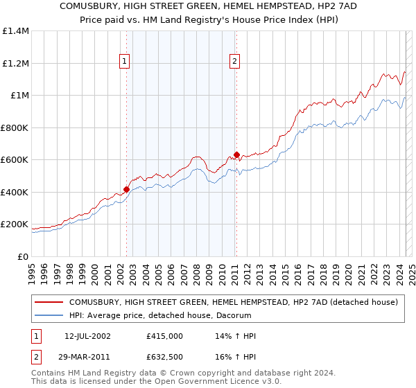 COMUSBURY, HIGH STREET GREEN, HEMEL HEMPSTEAD, HP2 7AD: Price paid vs HM Land Registry's House Price Index