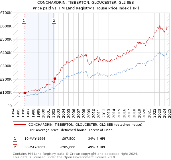 CONCHARDRIN, TIBBERTON, GLOUCESTER, GL2 8EB: Price paid vs HM Land Registry's House Price Index