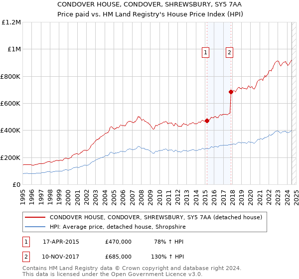 CONDOVER HOUSE, CONDOVER, SHREWSBURY, SY5 7AA: Price paid vs HM Land Registry's House Price Index