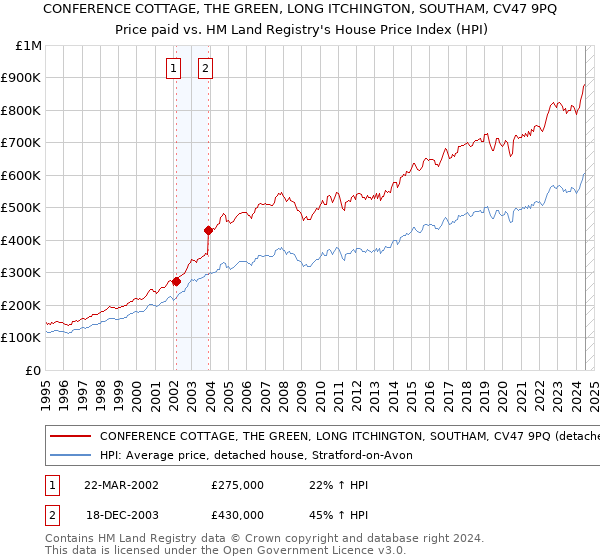 CONFERENCE COTTAGE, THE GREEN, LONG ITCHINGTON, SOUTHAM, CV47 9PQ: Price paid vs HM Land Registry's House Price Index