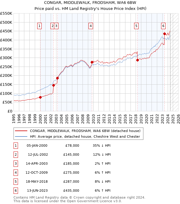 CONGAR, MIDDLEWALK, FRODSHAM, WA6 6BW: Price paid vs HM Land Registry's House Price Index