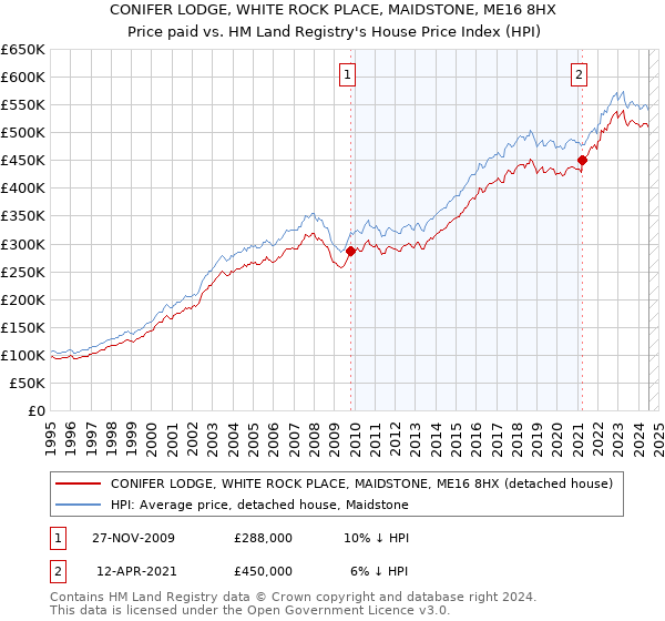 CONIFER LODGE, WHITE ROCK PLACE, MAIDSTONE, ME16 8HX: Price paid vs HM Land Registry's House Price Index