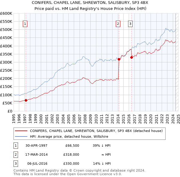 CONIFERS, CHAPEL LANE, SHREWTON, SALISBURY, SP3 4BX: Price paid vs HM Land Registry's House Price Index