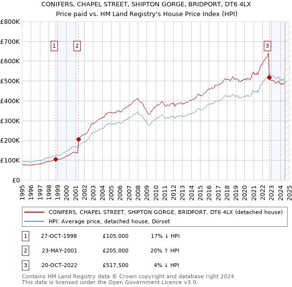 CONIFERS, CHAPEL STREET, SHIPTON GORGE, BRIDPORT, DT6 4LX: Price paid vs HM Land Registry's House Price Index