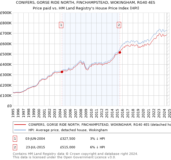 CONIFERS, GORSE RIDE NORTH, FINCHAMPSTEAD, WOKINGHAM, RG40 4ES: Price paid vs HM Land Registry's House Price Index