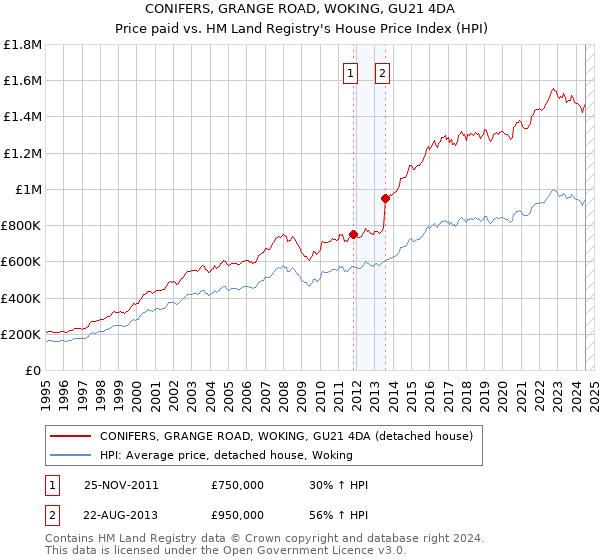 CONIFERS, GRANGE ROAD, WOKING, GU21 4DA: Price paid vs HM Land Registry's House Price Index