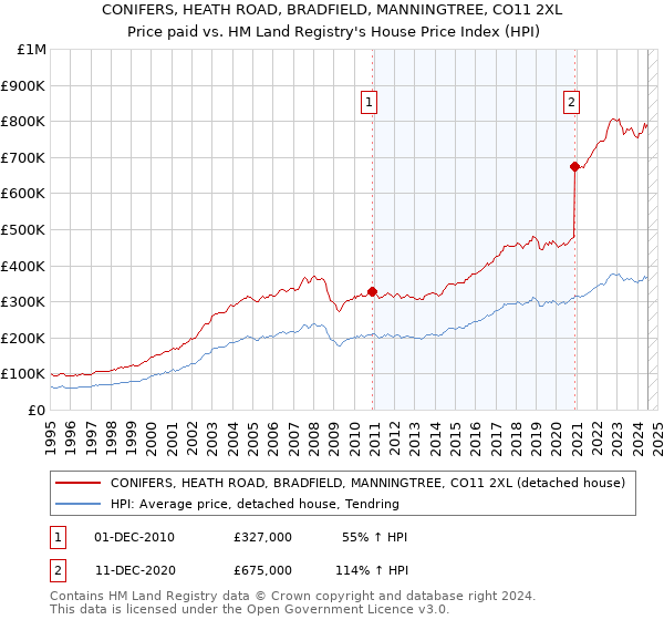 CONIFERS, HEATH ROAD, BRADFIELD, MANNINGTREE, CO11 2XL: Price paid vs HM Land Registry's House Price Index