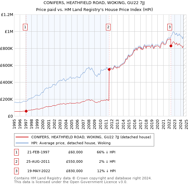 CONIFERS, HEATHFIELD ROAD, WOKING, GU22 7JJ: Price paid vs HM Land Registry's House Price Index