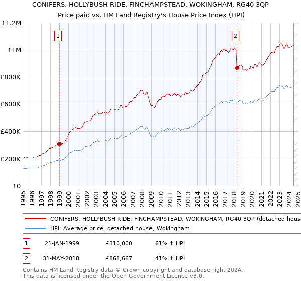 CONIFERS, HOLLYBUSH RIDE, FINCHAMPSTEAD, WOKINGHAM, RG40 3QP: Price paid vs HM Land Registry's House Price Index