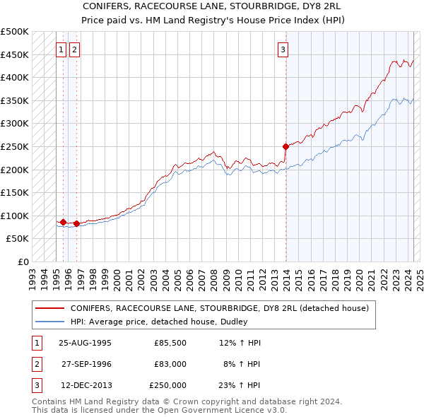 CONIFERS, RACECOURSE LANE, STOURBRIDGE, DY8 2RL: Price paid vs HM Land Registry's House Price Index