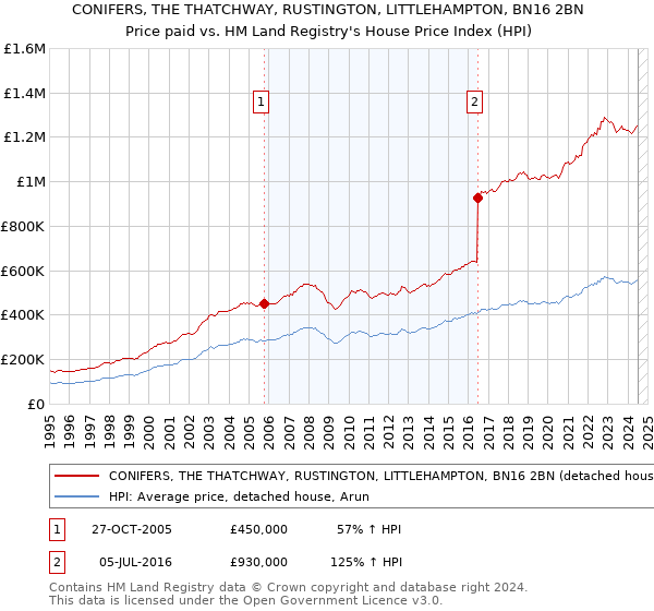 CONIFERS, THE THATCHWAY, RUSTINGTON, LITTLEHAMPTON, BN16 2BN: Price paid vs HM Land Registry's House Price Index