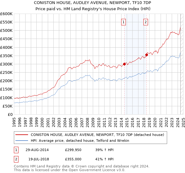 CONISTON HOUSE, AUDLEY AVENUE, NEWPORT, TF10 7DP: Price paid vs HM Land Registry's House Price Index