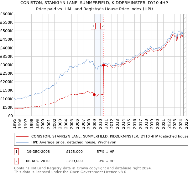 CONISTON, STANKLYN LANE, SUMMERFIELD, KIDDERMINSTER, DY10 4HP: Price paid vs HM Land Registry's House Price Index